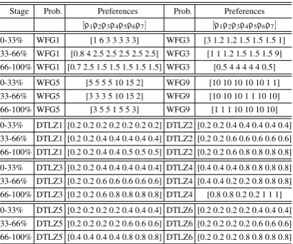 Table 1. Preference Vectors throughout the optimisation process
