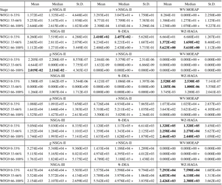 Table 2. WFG Test-case Hypervolume Results
