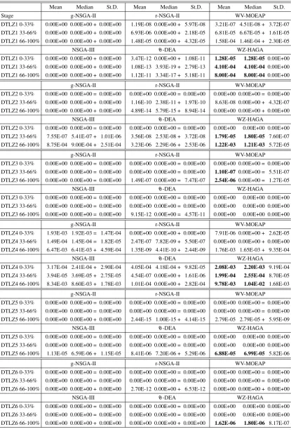 Table 3. DTLZ Test-case Hypervolume Results
