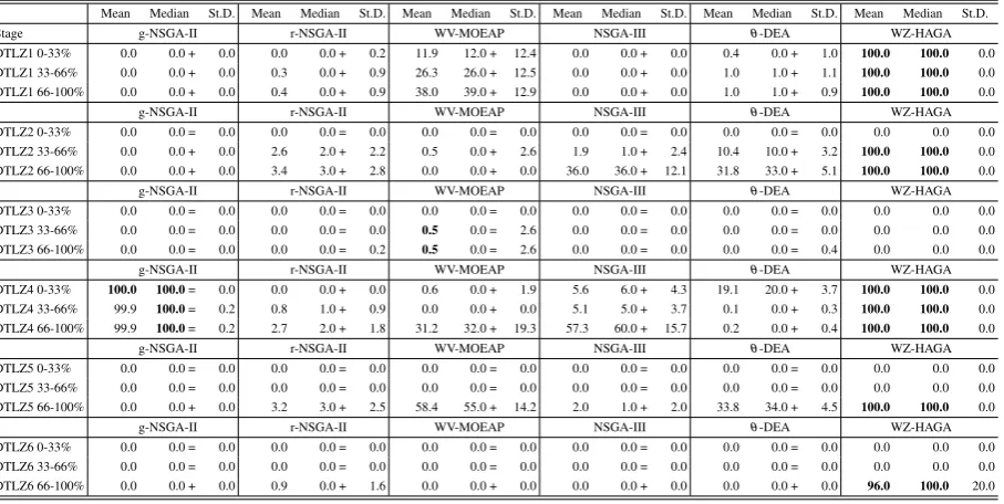 Table 5. DTLZ Test-case ROI Results