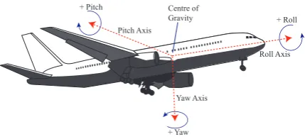 Figure 5. The three main axes of an Aircraft body.