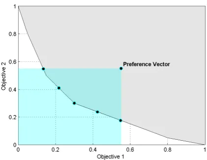 Figure 1. An approximation set containing ﬁve solutions with idealpertinence, i.e., all Pareto Efﬁcient solutions are within the rectangledeﬁned by the DM’s preference vector.