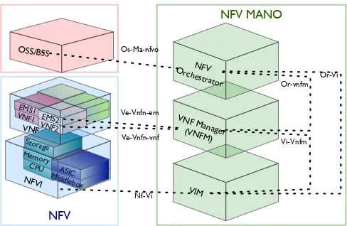 Figure 5: ETSI NFV Management and Orchestration architecture.