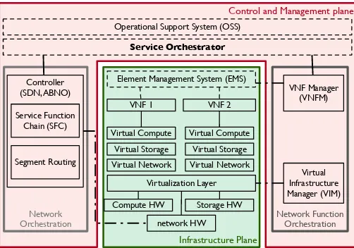Figure 1: An architectural model for service orchestration in operator infras-tructure