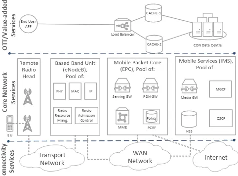 Figure 2: An aggregate view of the functional blocks which deliver CDN andother value-added services to a mobile network.