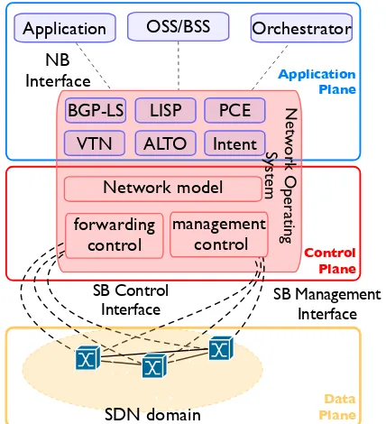 Figure 3: The SDN architecture model can be separated in three layers: thedata, control and application planes.