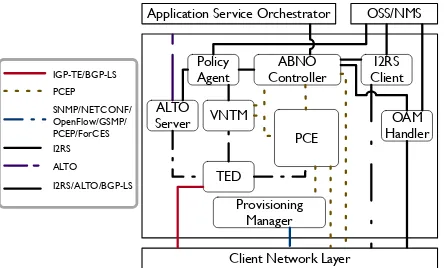 Figure 4: The functional blocks of an ABNO architecture. Interface betweenfunctional block can re-use existing protocol standards.