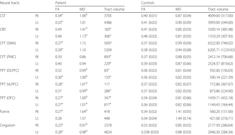 Table 1 Diffusion tensor image parameter values of patient and control volunteers