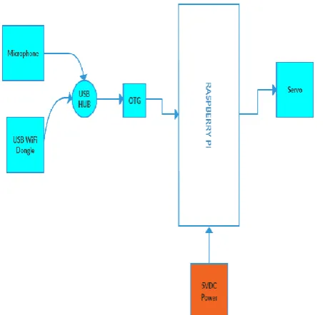 Figure 1 shows the block diagram of the hardware module of the system.  