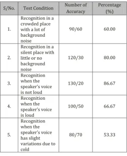 Table.1: Success Rate of Speaker Recognition System  