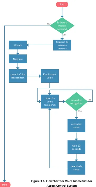 Figure 3.6: Flowchart for Voice biometrics for 