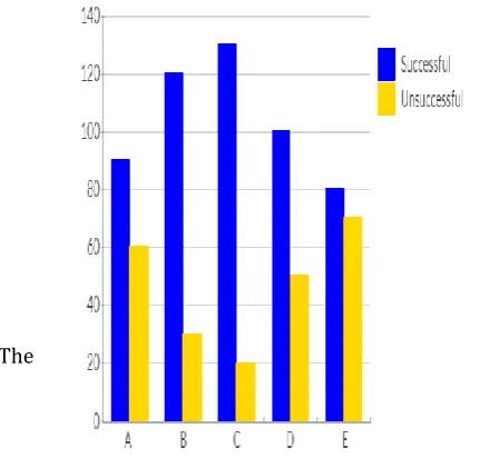 Figure 4.1: Result of Tests Carried out on 