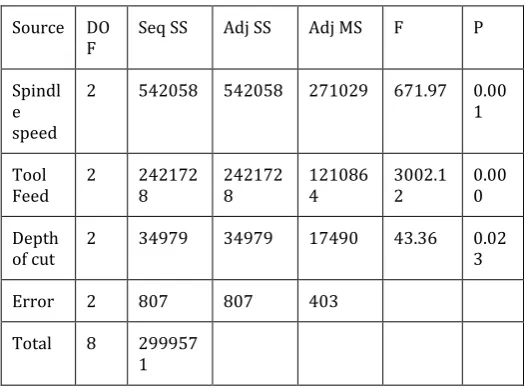 Table 9. Analysis of variance Table for SR 