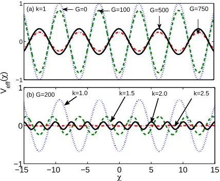 FIG. 1: [Color Online] The eﬀective potential, Veﬀ(χ) for: (a)four values of G with k = 1 and Ω = 13; and (b) four valuesof k with G = 300 and Ω = 13