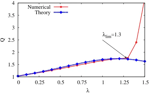 FIG. 3: [Color Online] Comparison between theory and nu-merics for the dependence of the response amplitudecontinuous curve (red) represents the numerically-computedQculatedrameters are:coeﬃcient of nonlinear dissipation Q on the λ for G = 15