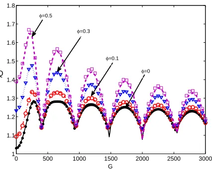 Fig. 4, for the response amplitude(s) Q as a function of