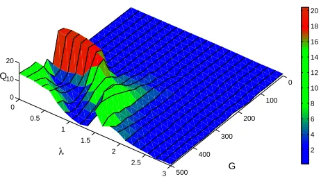 FIG. 5: [Color Online] Dependence of the response amplitudeQarefrom Eq. (4) while the corresponding analytically calculatedQing,The continuous curves represent the numerically computed on the control parameter k for three amplitudes of fast forc- G = 250, 