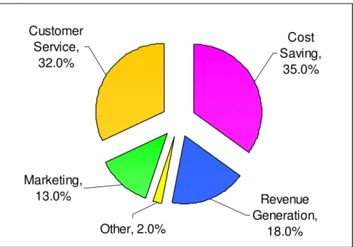 FIGURE 2.1: America’s top 100 organisations generating value by making use of the  Internet (Source: Singh 2002)