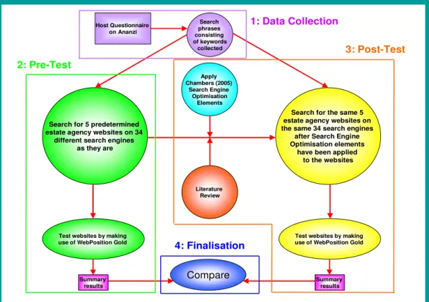 FIGURE 3.2: Model presenting detailed processes involved in the research project (Source: 