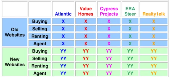 TABLE 3.3: Each day for five days a single company’s old and new website was tested  (Source: Own source)