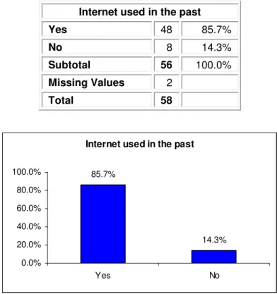 TABLE 4.2: Distribution of results obtained by respondents regarding Internet usage  (Source: Own source)