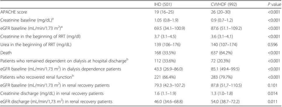 Table 2 Renal function and outcomes between the IHD and CVVHDF groups
