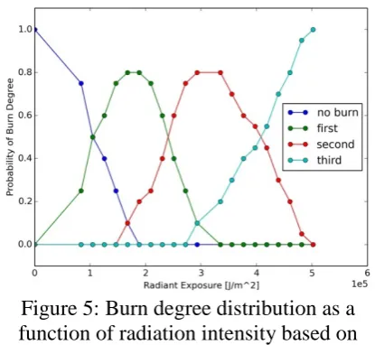 Figure 5: Burn degree distribution as a function of radiation intensity based on 