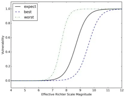 Figure 11: Seismic shaking vulnerability models as a function of effective Richter scale magnitude