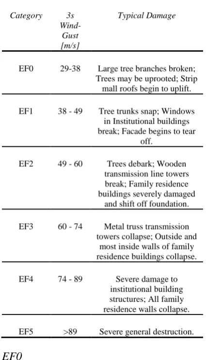 Table 2: Categories, wind speeds and damageEnhanced Fujita scale.  