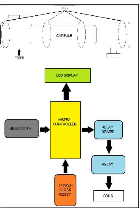 Fig -1 : Block Diagram of Hyperloop Transportation system 