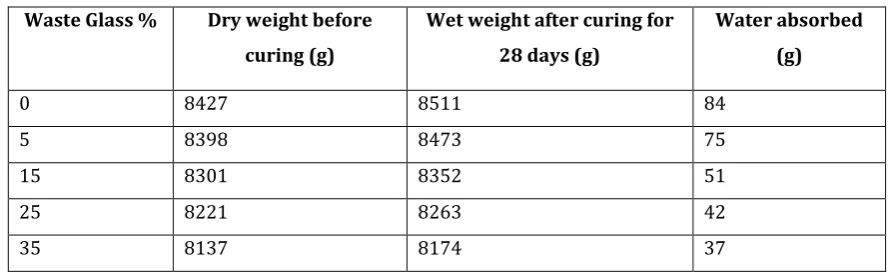 Table 14: - Shows variation in weight after adding Waste Glass and Waste Paper Sludge Ash in combination 