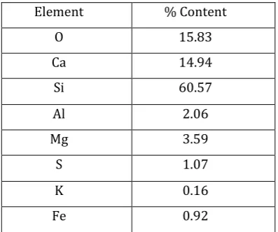 Table 1: - Chemical composition of Waste Glass 