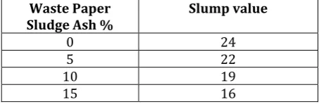 Table 3:- Slump Value by replacing Fine Aggregates with Waste Glass Powder. 