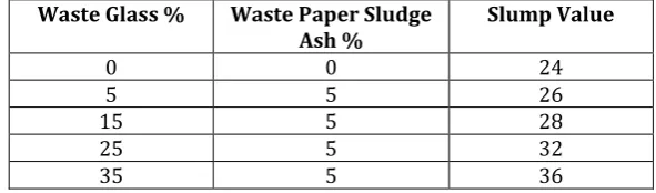 Table 5:- Slump Value by combination of Waste paper Sludge Ash and Waste Glass Powder