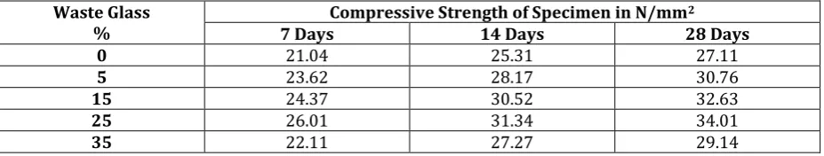 Table 7:- Compressive strength test of specimen by replacement of fine aggregates with waste glass powder