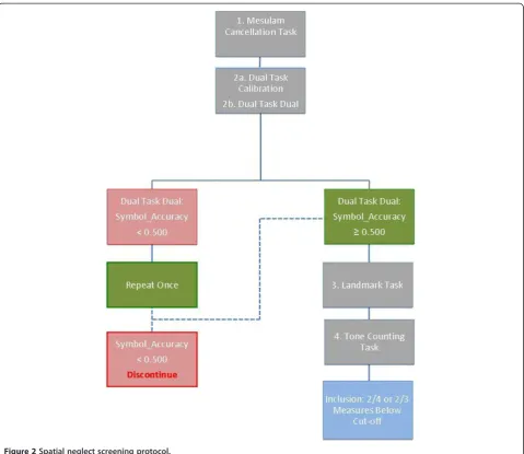 Figure 2 Spatial neglect screening protocol.