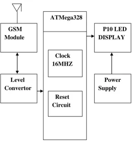 Figure:  Digital Notice Board (IOT based). 