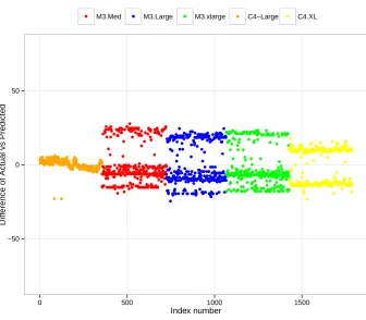 Table 4.8: MSE values for generic model on test data.