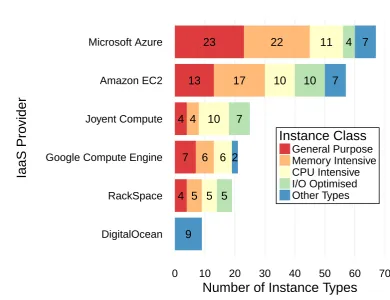 Figure 1.1: The number of Linux-based instance types oﬀered by major IaaS providers, as of July 2017.