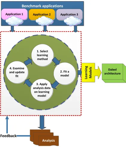 Figure 1.4: Research methodology approach