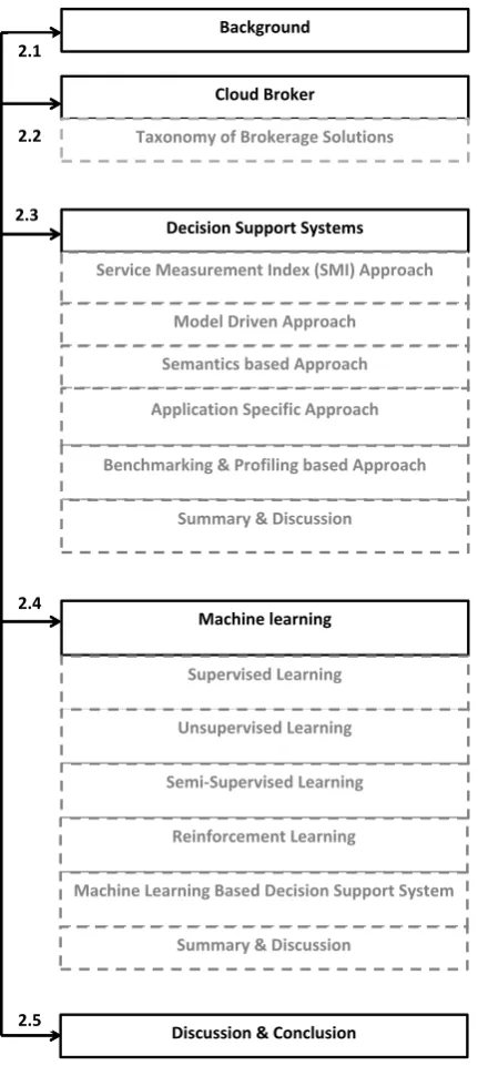 Figure 2.1: Chapter structure