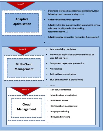 Figure 2.2: Three level classiﬁcation scheme for cloud broker