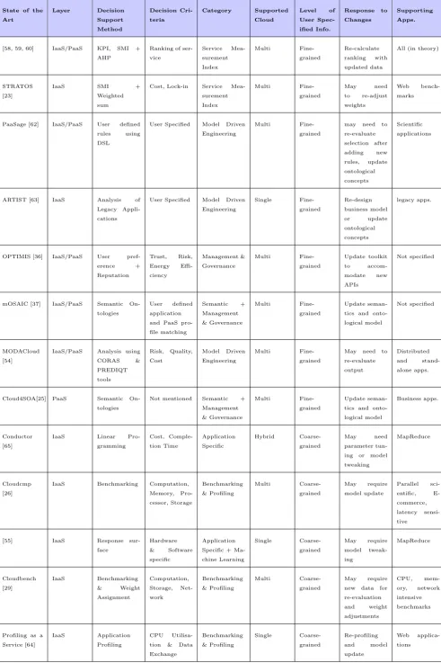 Table 2.1: Summary: Decision Support System Methodologies