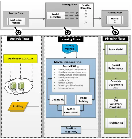 Figure 3.2: Overview of the three phase decision support system.