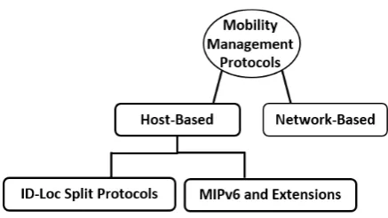 Figure 1: The taxonomy of mobility protocols.