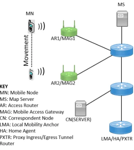 Figure 2: Testbed Topology.