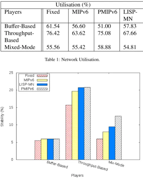 Table 1: Network Utilisation.