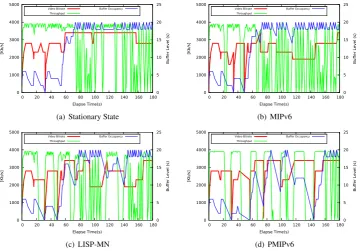 Figure 6: Throughput-based player in both stationary and mobility contexts of the three mobility protocols.