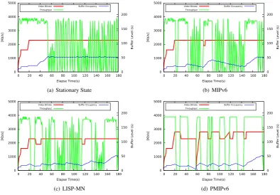 Figure 7: Buﬀer-based player in both stationary and mobility context of the three mobility protocols.