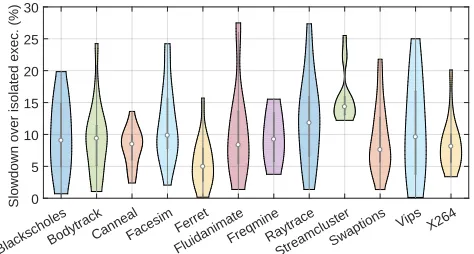 Figure 14. Violin plot showing the distribution of slowdownwhen using our scheme to co-locate the target benchmarkwith another application on a single host
